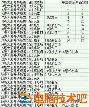 三国志2017大殿升级条件最新 三国志201740级大殿升级条件 系统教程 第2张