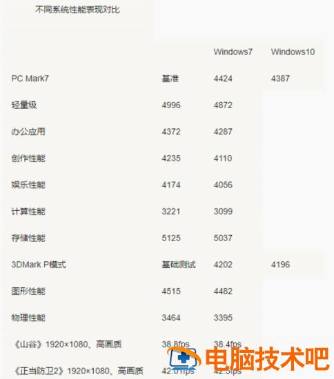 win7和win10哪个占用资源少 win7和win10哪个占用内存高 应用技巧 第3张