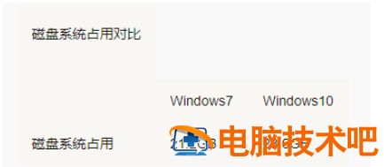 win7和win10哪个占用资源少 win7和win10哪个占用内存高 应用技巧 第2张