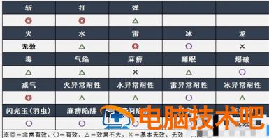 怪物猎人崛起曙光千刃龙弱什么属性 怪物猎人崛起什么属性厉害 系统教程 第2张