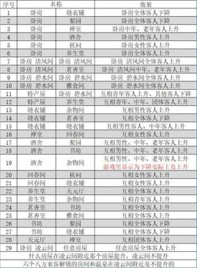 我在长安开客栈怎么完美布局 我在长安开客栈搭配 系统教程 第2张