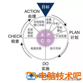 如何运用pdca循环管理 什么是pdca循环管理法pdca循环有哪些特点 系统教程 第2张