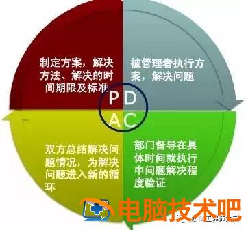 如何运用pdca循环管理 什么是pdca循环管理法pdca循环有哪些特点 系统教程 第6张